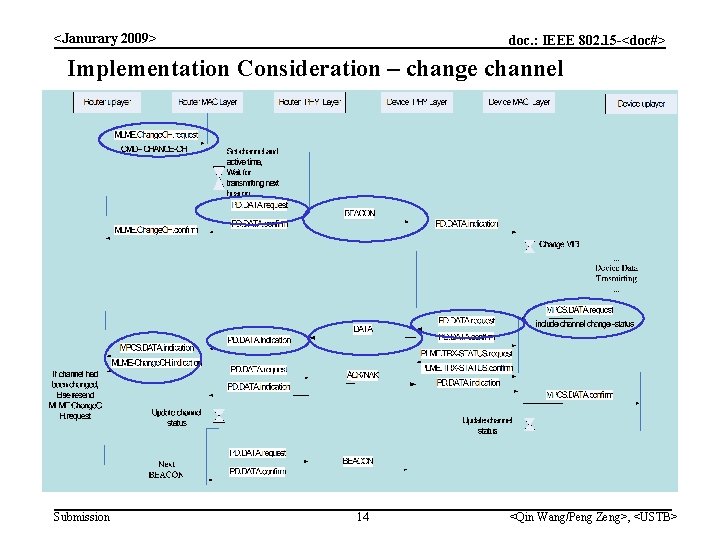 <Janurary 2009> doc. : IEEE 802. 15 -<doc#> Implementation Consideration – change channel Submission