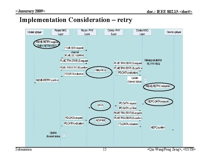 <Janurary 2009> doc. : IEEE 802. 15 -<doc#> Implementation Consideration – retry Submission 15