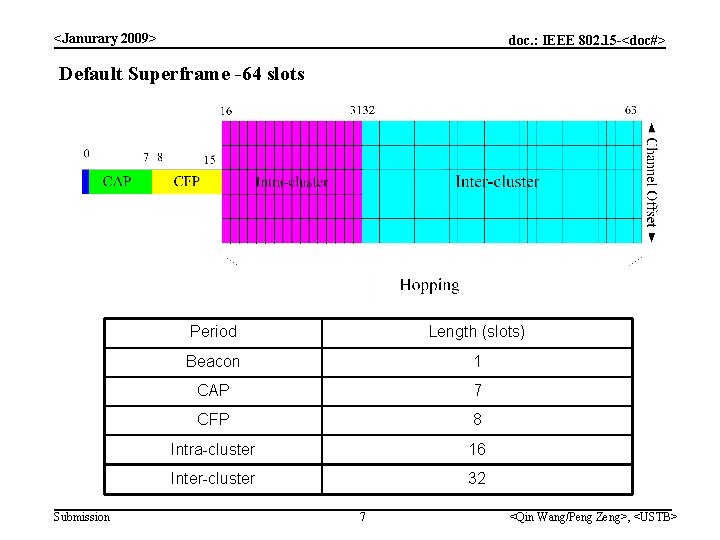 <Janurary 2009> doc. : IEEE 802. 15 -<doc#> Default Superframe -64 slots Submission Period