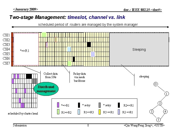 <Janurary 2009> doc. : IEEE 802. 15 -<doc#> Two-stage Management: timeslot, channel vs. link