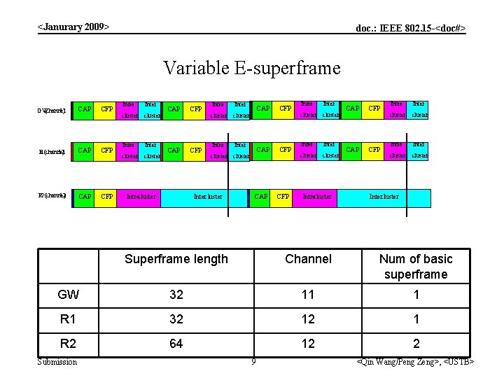 <Janurary 2009> doc. : IEEE 802. 15 -<doc#> Variable E-superframe GW(channel 11) CAP CFP