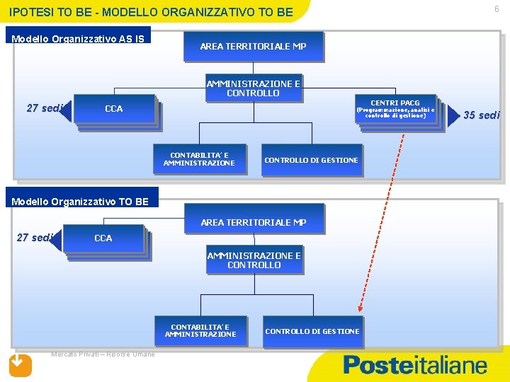 6 IPOTESI TO BE - MODELLO ORGANIZZATIVO TO BE Modello Organizzativo AS IS AREA