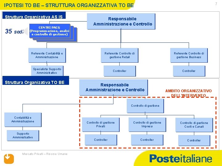 7 IPOTESI TO BE – STRUTTURA ORGANIZZATIVA TO BE Struttura Organizativa AS IS 35