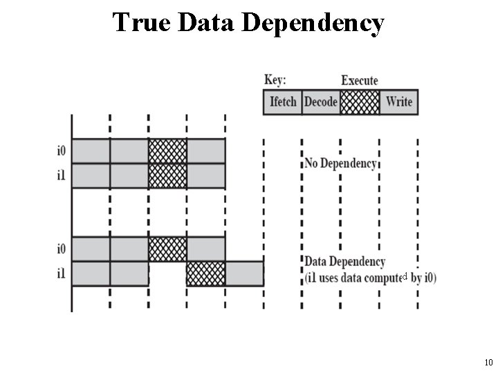 True Data Dependency d 10 