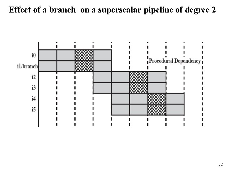 Effect of a branch on a superscalar pipeline of degree 2 12 