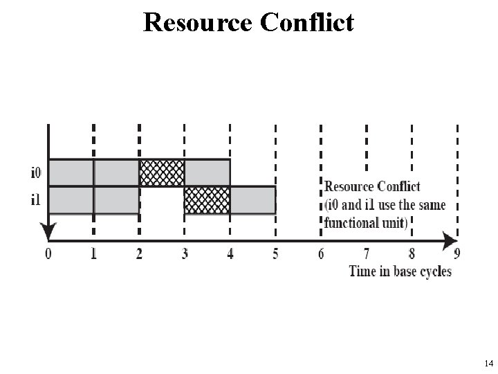 Resource Conflict 14 