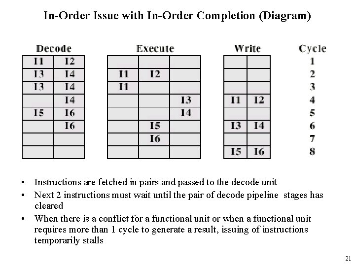 In-Order Issue with In-Order Completion (Diagram) • Instructions are fetched in pairs and passed