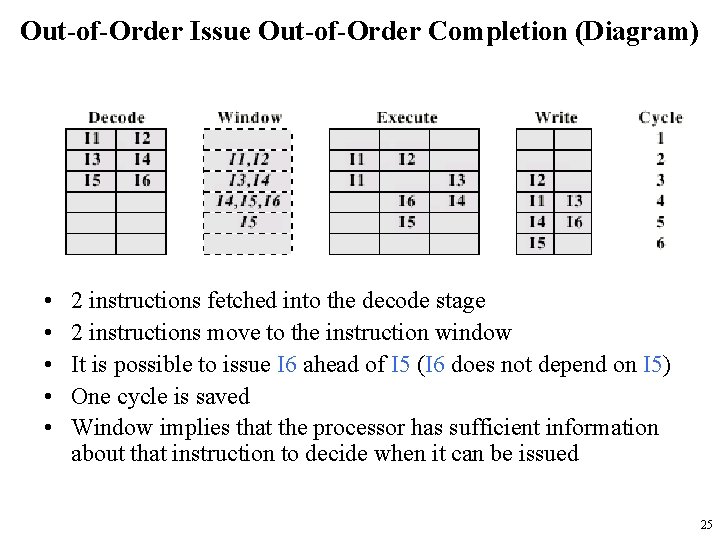 Out-of-Order Issue Out-of-Order Completion (Diagram) • • • 2 instructions fetched into the decode