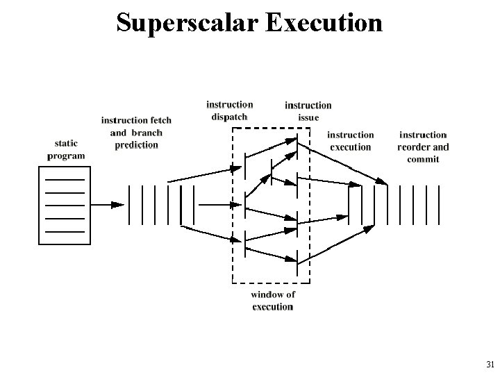 Superscalar Execution 31 