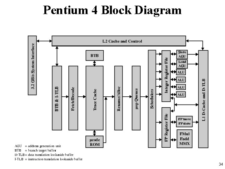 Pentium 4 Block Diagram 34 