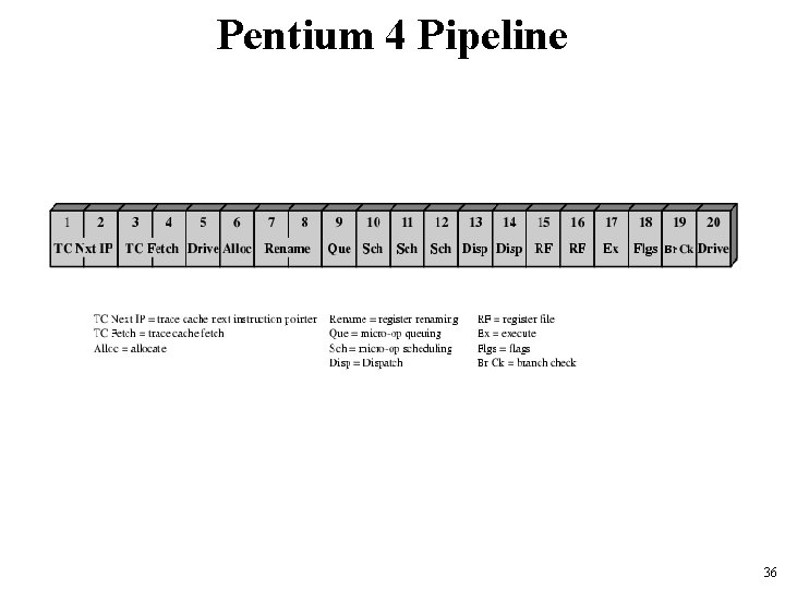 Pentium 4 Pipeline 36 