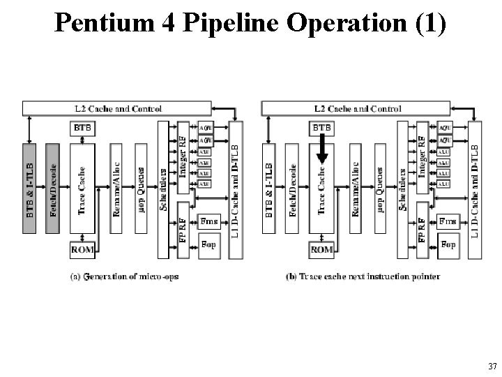 Pentium 4 Pipeline Operation (1) 37 