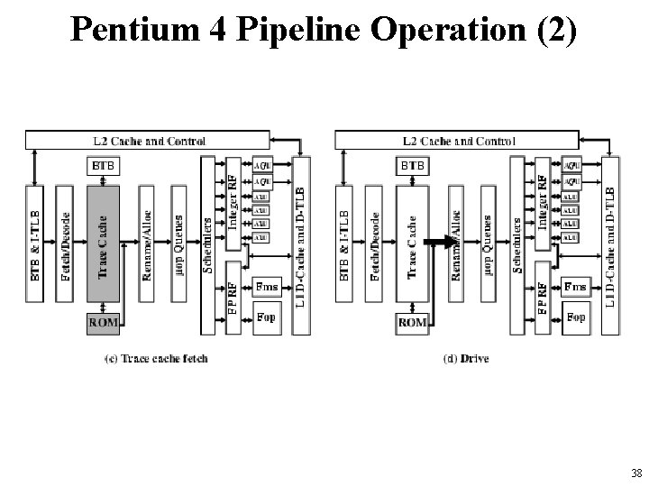Pentium 4 Pipeline Operation (2) 38 