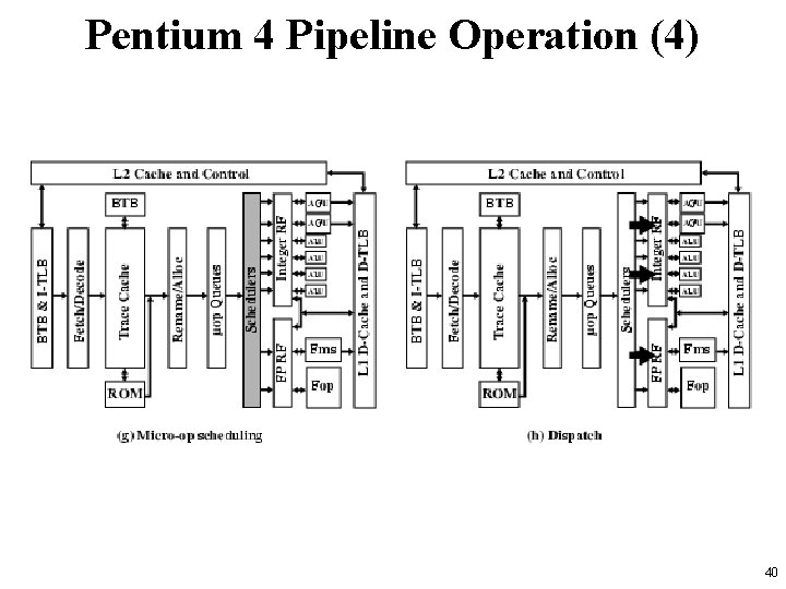Pentium 4 Pipeline Operation (4) 40 