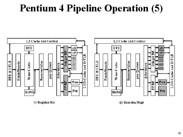 Pentium 4 Pipeline Operation (5) 41 