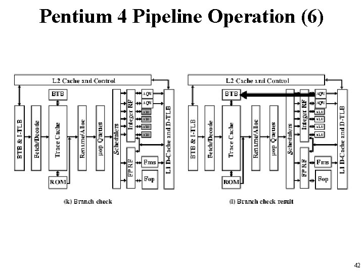 Pentium 4 Pipeline Operation (6) 42 