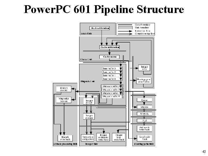 Power. PC 601 Pipeline Structure 45 