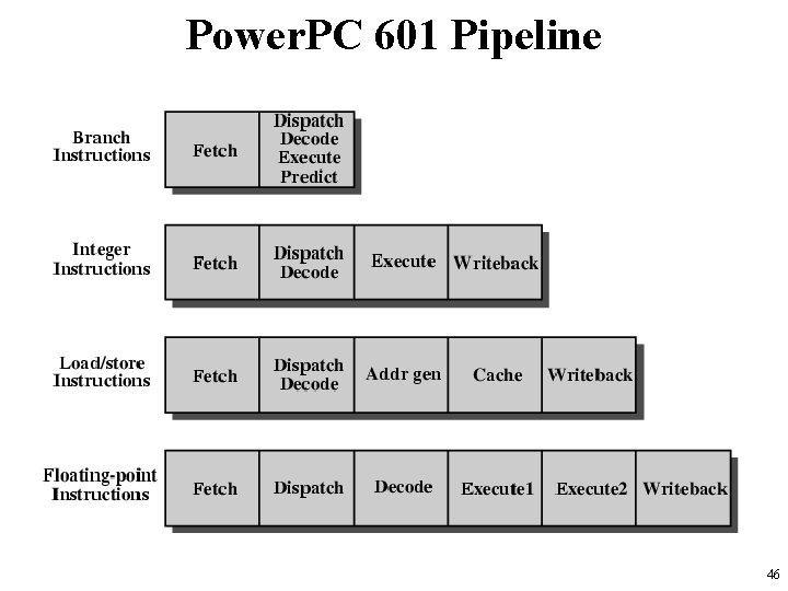 Power. PC 601 Pipeline 46 