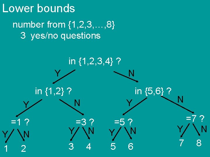 Lower bounds number from {1, 2, 3, …, 8} 3 yes/no questions in {1,