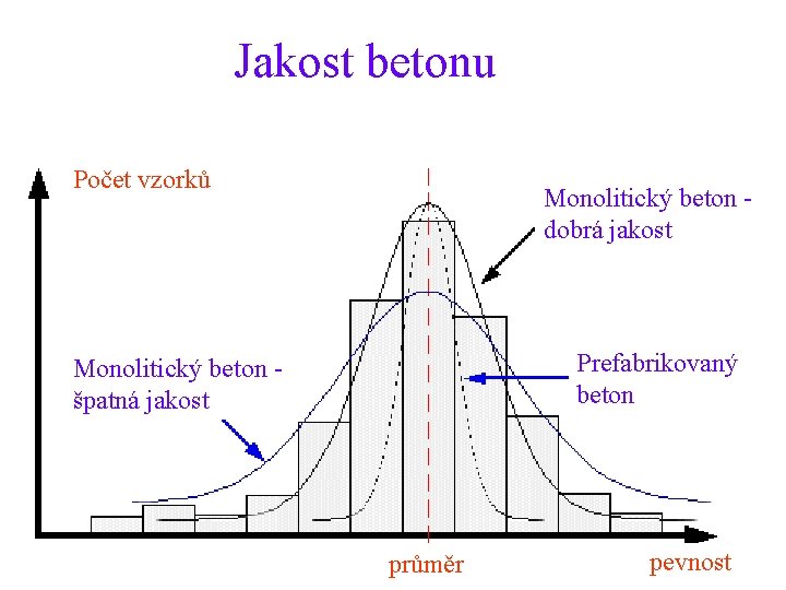 Jakost betonu Počet vzorků Monolitický beton dobrá jakost Prefabrikovaný beton Monolitický beton špatná jakost