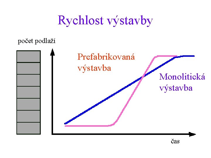 Rychlost výstavby počet podlaží Prefabrikovaná výstavba Monolitická výstavba čas 