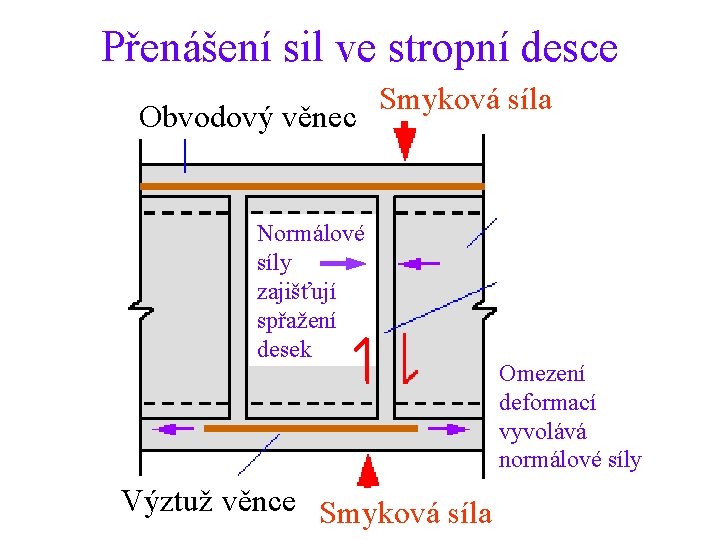 Přenášení sil ve stropní desce Obvodový věnec Smyková síla Normálové síly zajišťují spřažení desek