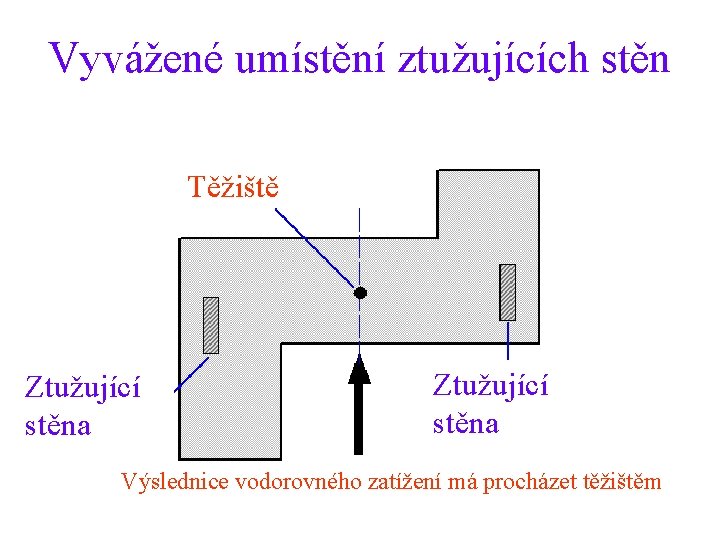 Vyvážené umístění ztužujících stěn Těžiště Ztužující stěna Výslednice vodorovného zatížení má procházet těžištěm 