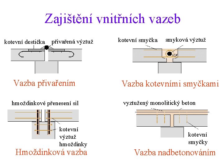 Zajištění vnitřních vazeb kotevní destička přivařená výztuž kotevní smyčka smyková výztuž Vazba přivařením Vazba