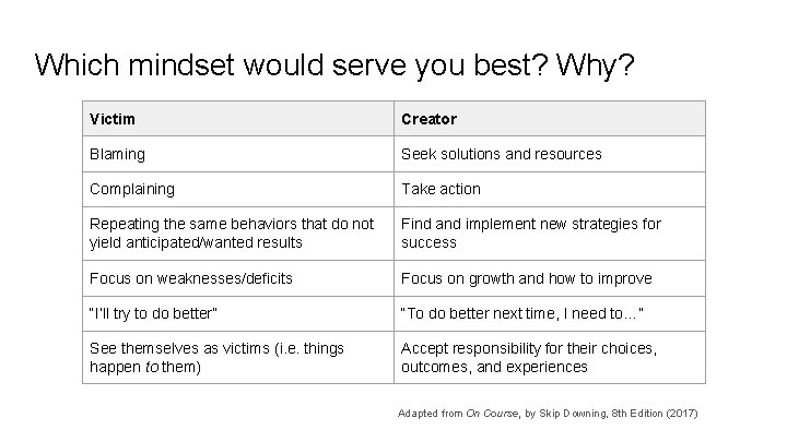 Which mindset would serve you best? Why? Victim Creator Blaming Seek solutions and resources