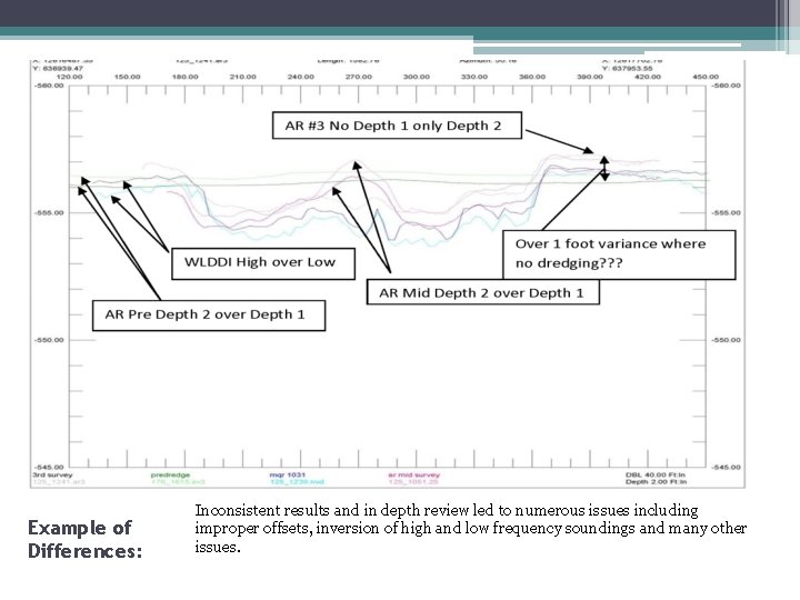 Example of Differences: Inconsistent results and in depth review led to numerous issues including