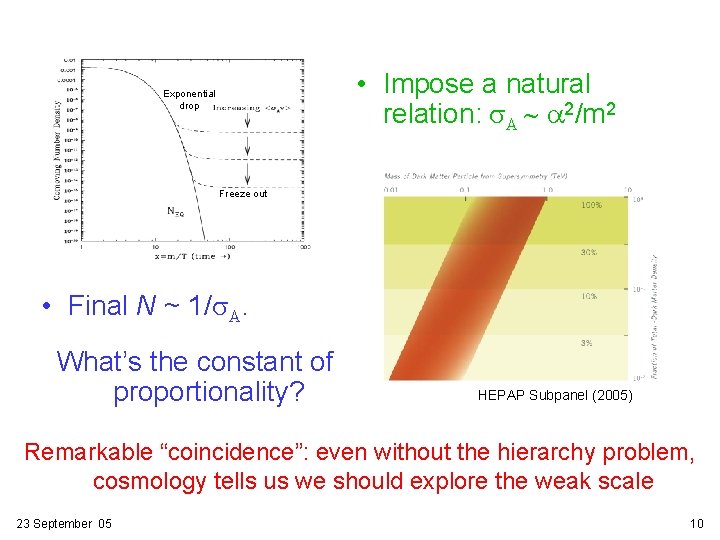  • Impose a natural relation: s. A ~ a 2/m 2 Exponential drop