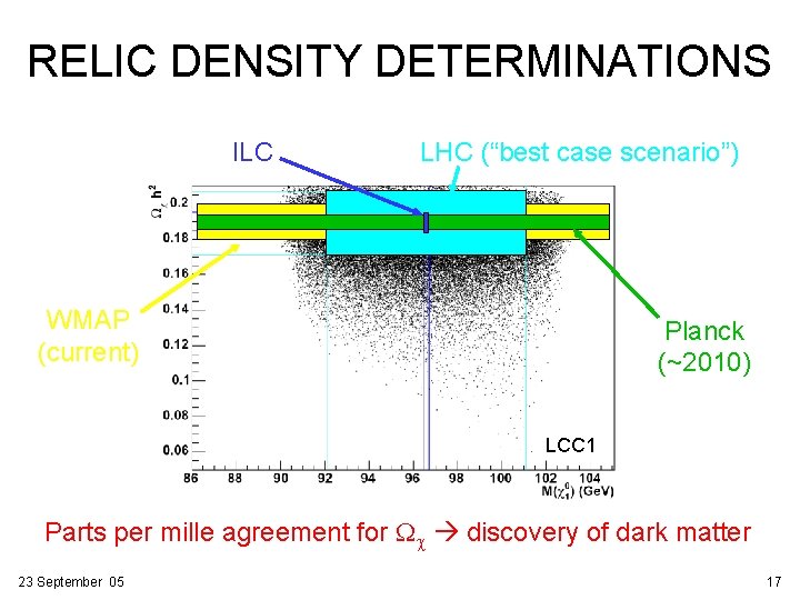 RELIC DENSITY DETERMINATIONS ILC LHC (“best case scenario”) WMAP (current) Planck (~2010) LCC 1