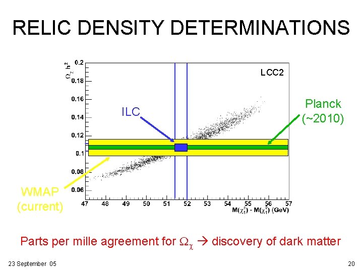 RELIC DENSITY DETERMINATIONS LCC 2 ILC Planck (~2010) WMAP (current) Parts per mille agreement