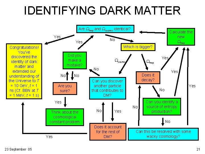 IDENTIFYING DARK MATTER Are Whep and Wcosmo identical? Yes Calculate the new Whep No