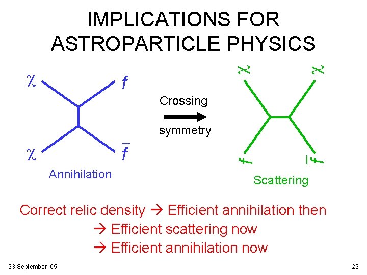 f c c c IMPLICATIONS FOR ASTROPARTICLE PHYSICS Crossing f Annihilation f c f