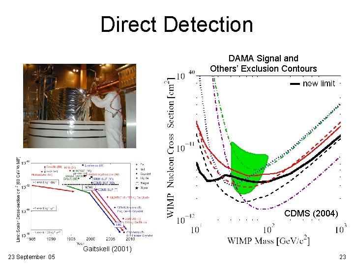Direct Detection DAMA Signal and Others’ Exclusion Contours CDMS (2004) Gaitskell (2001) 23 September