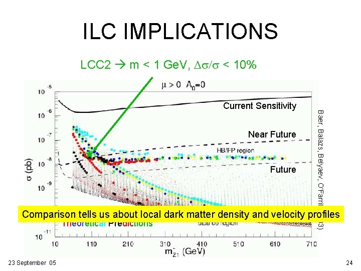 ILC IMPLICATIONS LCC 2 m < 1 Ge. V, Ds/s < 10% Near Future
