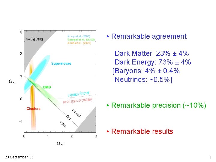  • Remarkable agreement Dark Matter: 23% ± 4% Dark Energy: 73% ± 4%