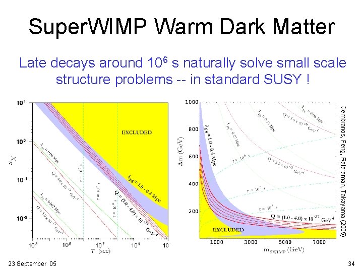 Super. WIMP Warm Dark Matter Late decays around 106 s naturally solve small scale