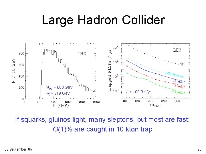 Large Hadron Collider M 1/2 = 600 Ge. V m l = 219 Ge.