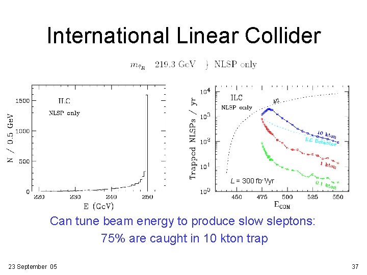 International Linear Collider L = 300 fb-1/yr Can tune beam energy to produce slow