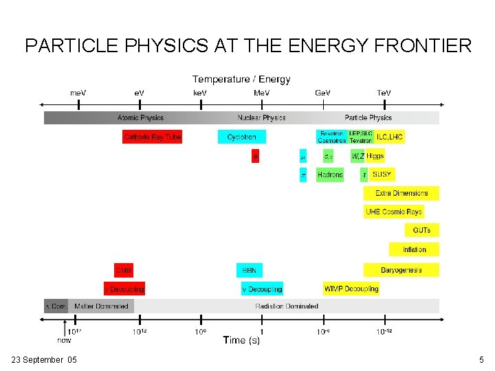 PARTICLE PHYSICS AT THE ENERGY FRONTIER 23 September 05 5 