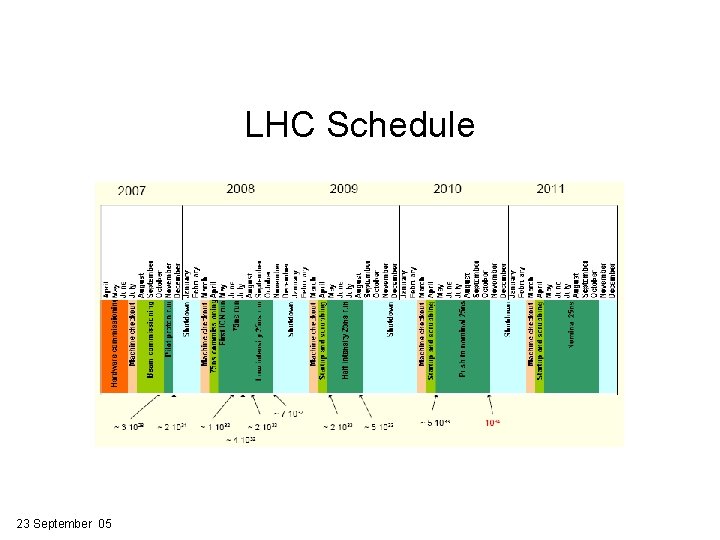 LHC Schedule 23 September 05 