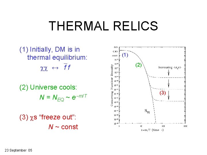 THERMAL RELICS (1) Initially, DM is in thermal equilibrium: cc ↔ f f (2)