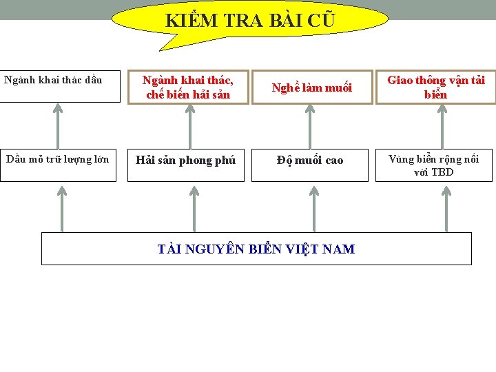 KIỂM TRA BÀI CŨ Ngành khai thác dầu Ngành …(1)……. . Ngành khai thác,