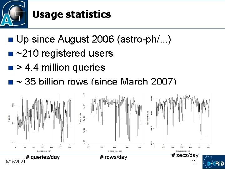Usage statistics Up since August 2006 (astro-ph/. . . ) ~210 registered users >