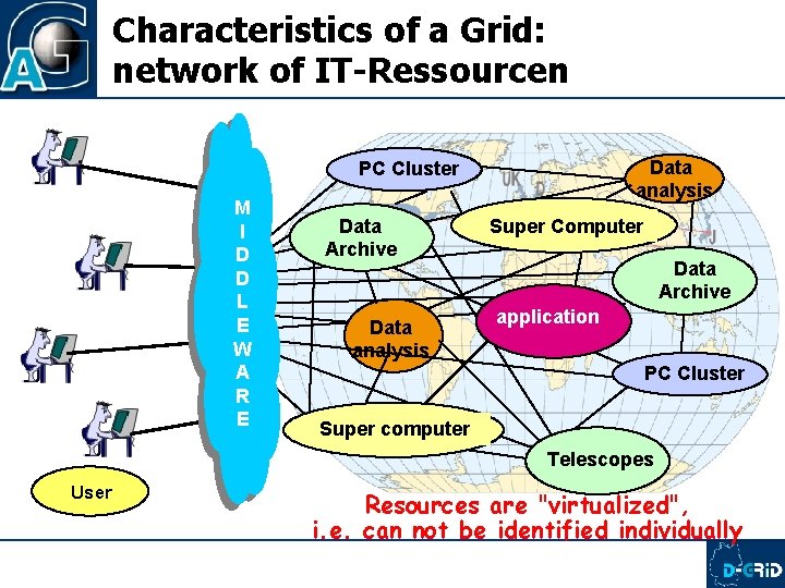 Characteristics of a Grid: network of IT-Ressourcen Data analysis PC Cluster M I D