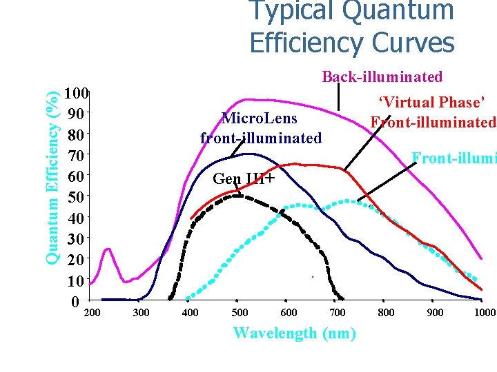 Quantum Efficiency (%) Typical Quantum Efficiency Curves 100 90 80 70 60 50 40