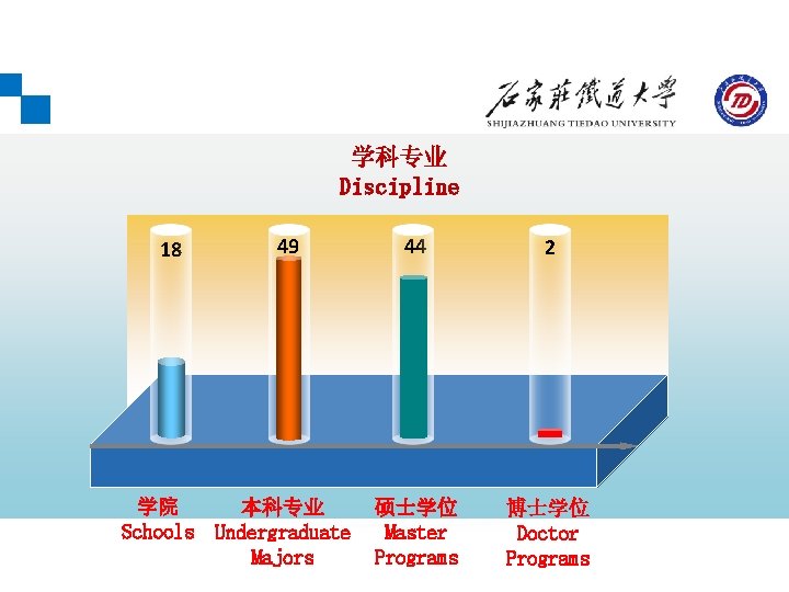 学科专业 Discipline 18 49 学院 本科专业 Schools Undergraduate Majors 44 2 硕士学位 Master Programs