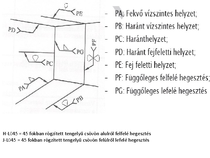 H-L 045 = 45 fokban rögzített tengelyű csövön alulról felfelé hegesztés J-L 045 =